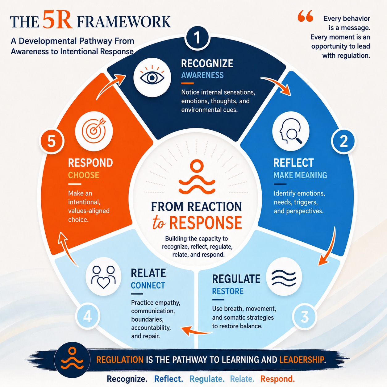 5R Framework developmental cycle moving from Recognize and Reflect to Regulate, Relate, and Respond, building capacity from awareness to intentional response.